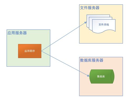 Java項目架構(gòu)的演變 數(shù)據(jù)處理和存儲支持服務(wù)的發(fā)展